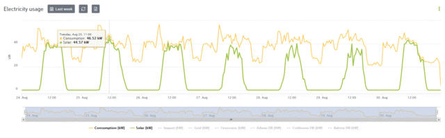Smappee case Spar Savemor 2