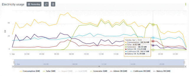 Smappee case Spar Savemor 3