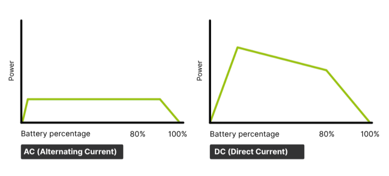 AC vs DC EV charging: what’s the difference and why it… | Smappee