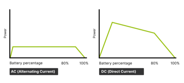 AC vs DC charging landscape