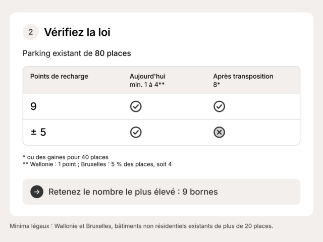 SMAPPEE Blog Infographics How many EV chargers hotel FR Infographic FR BE stap 2